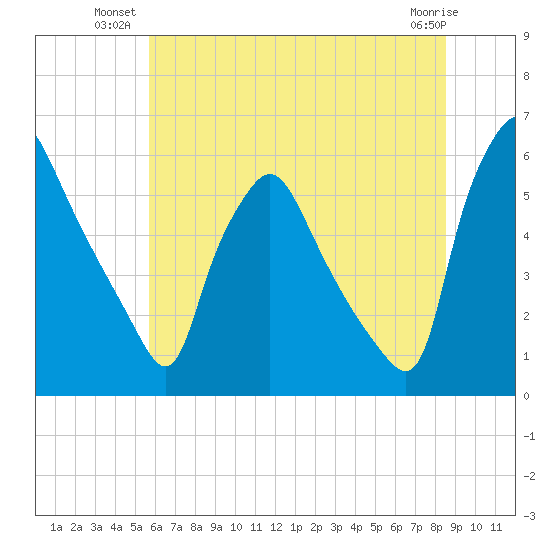 Paulsboro tide chart for Monday, July 11, 2022