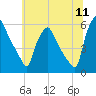 Paulsboro tide chart for Monday, July 11, 2022