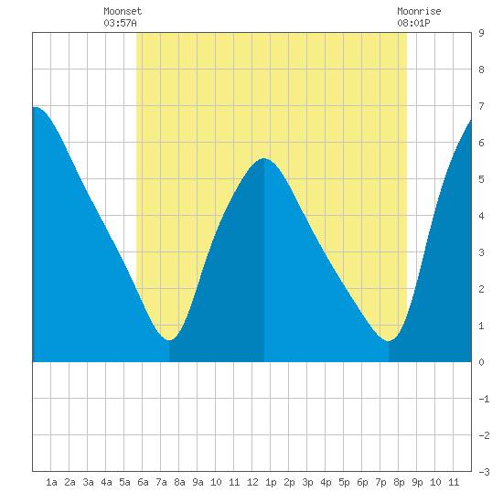 Paulsboro tide chart for Tuesday, July 12, 2022
