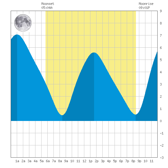 Paulsboro tide chart for Wednesday, July 13, 2022