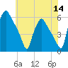 Paulsboro tide chart for Thursday, July 14, 2022