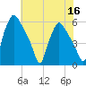 Paulsboro tide chart for Saturday, July 16, 2022