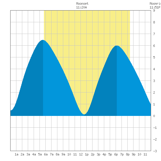 Paulsboro tide chart for Monday, July 18, 2022
