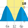 Paulsboro tide chart for Monday, July 18, 2022