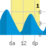Paulsboro tide chart for Friday, July 1, 2022