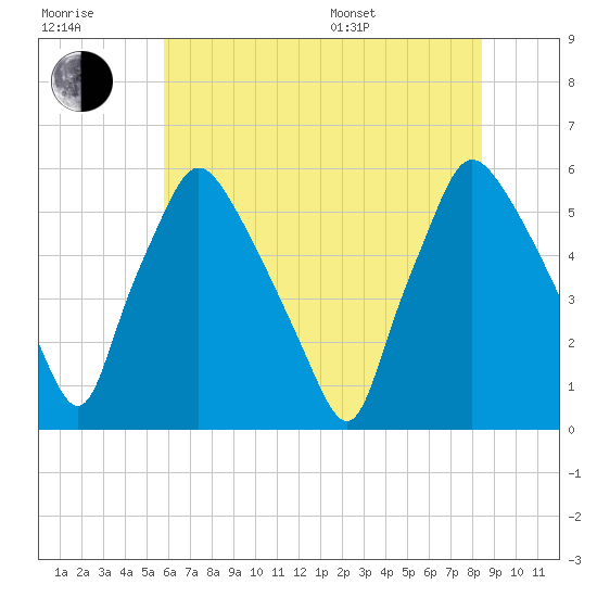 Paulsboro tide chart for Wednesday, July 20, 2022