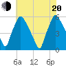 Paulsboro tide chart for Wednesday, July 20, 2022