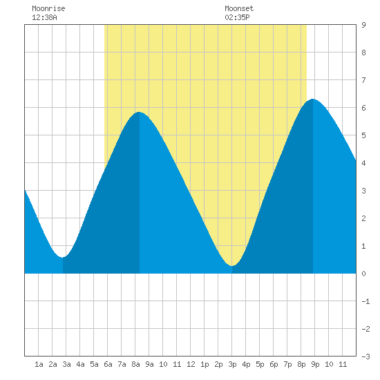 Paulsboro tide chart for Thursday, July 21, 2022