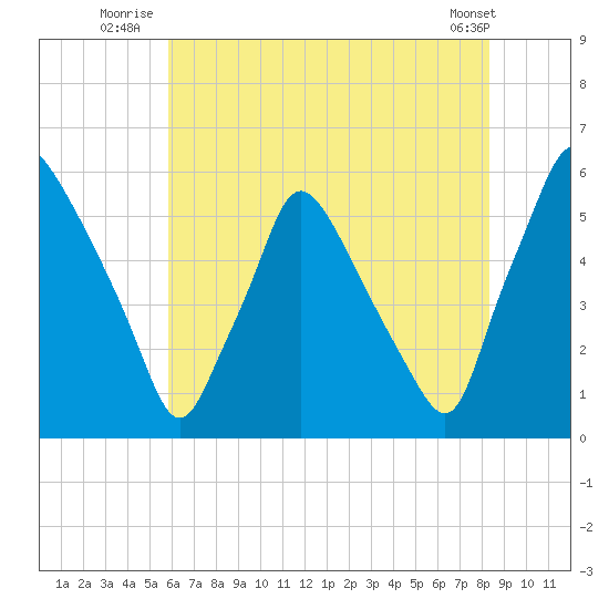 Paulsboro tide chart for Monday, July 25, 2022