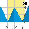 Paulsboro tide chart for Monday, July 25, 2022