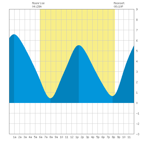 Paulsboro tide chart for Wednesday, July 27, 2022