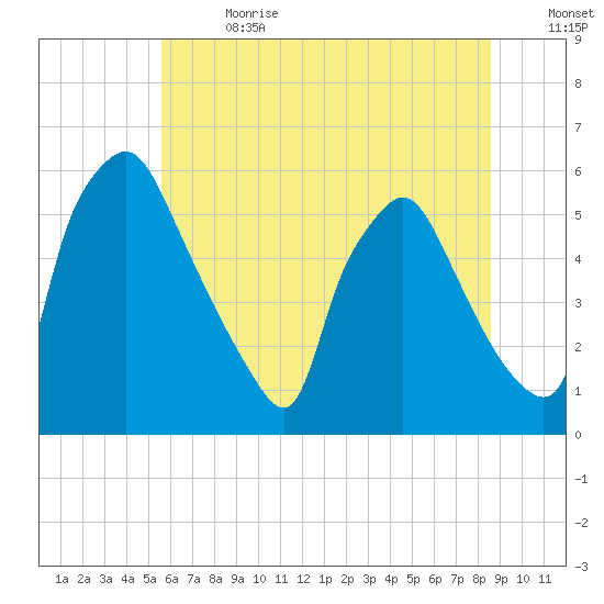 Paulsboro tide chart for Saturday, July 2, 2022