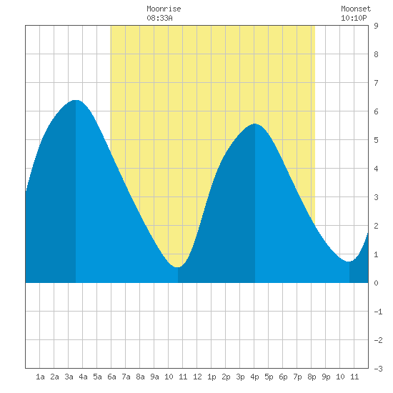 Paulsboro tide chart for Sunday, July 31, 2022