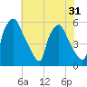 Paulsboro tide chart for Sunday, July 31, 2022