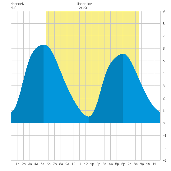 Paulsboro tide chart for Monday, July 4, 2022