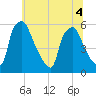 Paulsboro tide chart for Monday, July 4, 2022