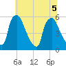 Paulsboro tide chart for Tuesday, July 5, 2022