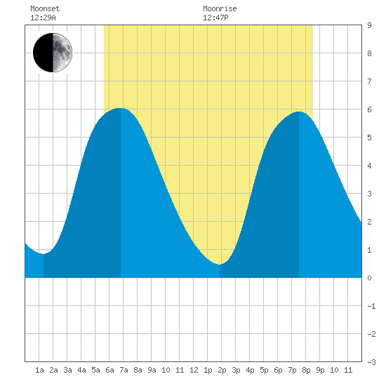 Paulsboro tide chart for Wednesday, July 6, 2022