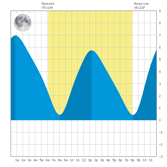 Paulsboro tide chart for Thursday, August 11, 2022