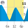 Paulsboro tide chart for Thursday, August 11, 2022