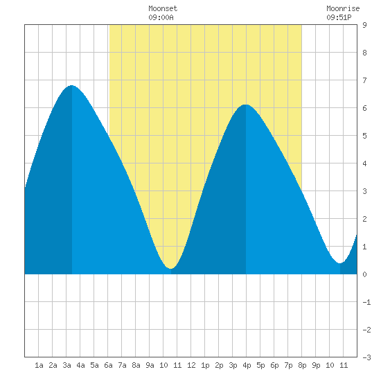 Paulsboro tide chart for Sunday, August 14, 2022