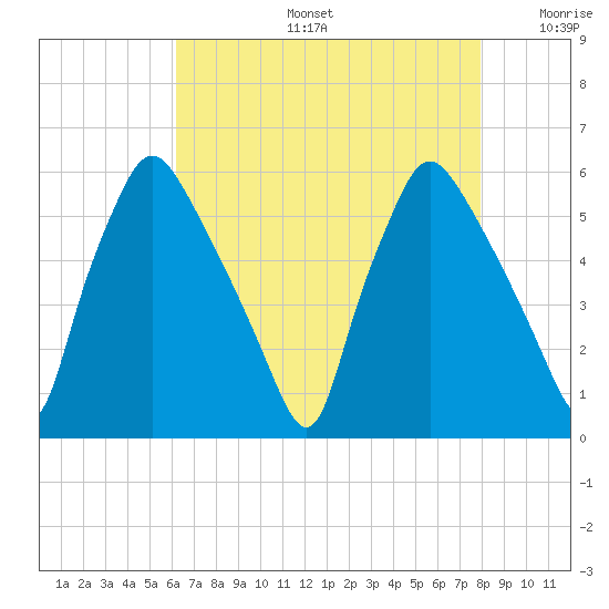 Paulsboro tide chart for Tuesday, August 16, 2022