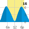 Paulsboro tide chart for Tuesday, August 16, 2022