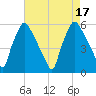 Paulsboro tide chart for Wednesday, August 17, 2022