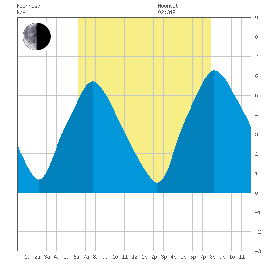 Paulsboro tide chart for Friday, August 19, 2022