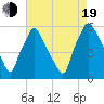 Paulsboro tide chart for Friday, August 19, 2022
