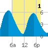 Paulsboro tide chart for Monday, August 1, 2022
