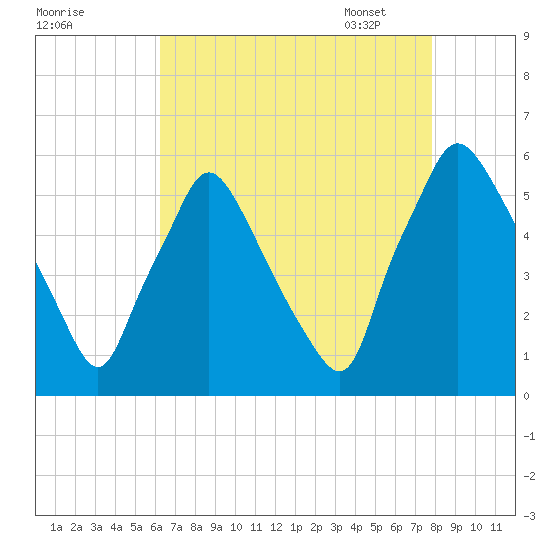 Paulsboro tide chart for Saturday, August 20, 2022
