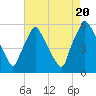 Paulsboro tide chart for Saturday, August 20, 2022