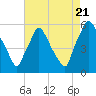 Paulsboro tide chart for Sunday, August 21, 2022