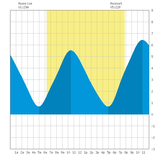Paulsboro tide chart for Monday, August 22, 2022