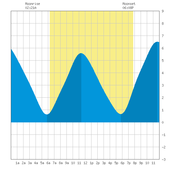 Paulsboro tide chart for Tuesday, August 23, 2022