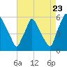 Paulsboro tide chart for Tuesday, August 23, 2022
