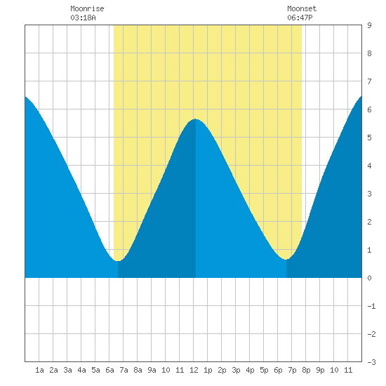 Paulsboro tide chart for Wednesday, August 24, 2022