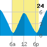 Paulsboro tide chart for Wednesday, August 24, 2022