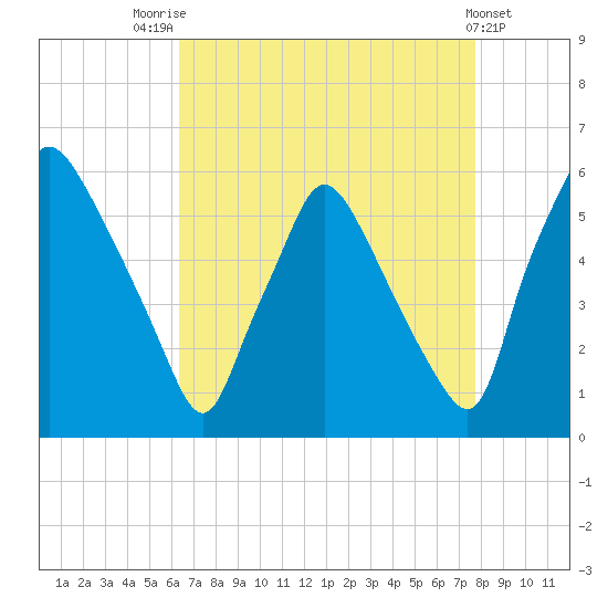 Paulsboro tide chart for Thursday, August 25, 2022