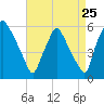 Paulsboro tide chart for Thursday, August 25, 2022