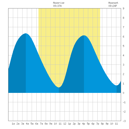 Paulsboro tide chart for Tuesday, August 30, 2022