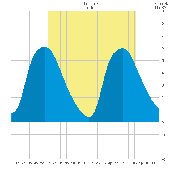 Paulsboro tide chart for Wednesday, August 3, 2022