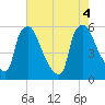 Paulsboro tide chart for Thursday, August 4, 2022