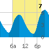 Paulsboro tide chart for Sunday, August 7, 2022