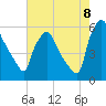 Paulsboro tide chart for Monday, August 8, 2022
