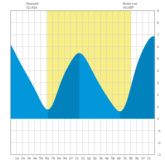 Paulsboro tide chart for Tuesday, August 9, 2022