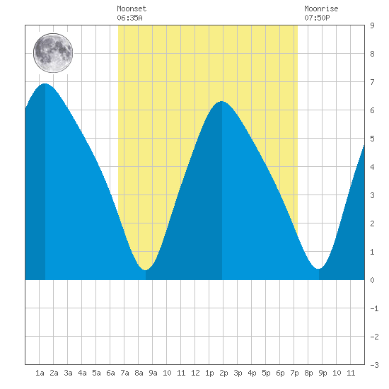 Paulsboro tide chart for Saturday, September 10, 2022