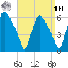 Paulsboro tide chart for Saturday, September 10, 2022