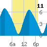Paulsboro tide chart for Sunday, September 11, 2022